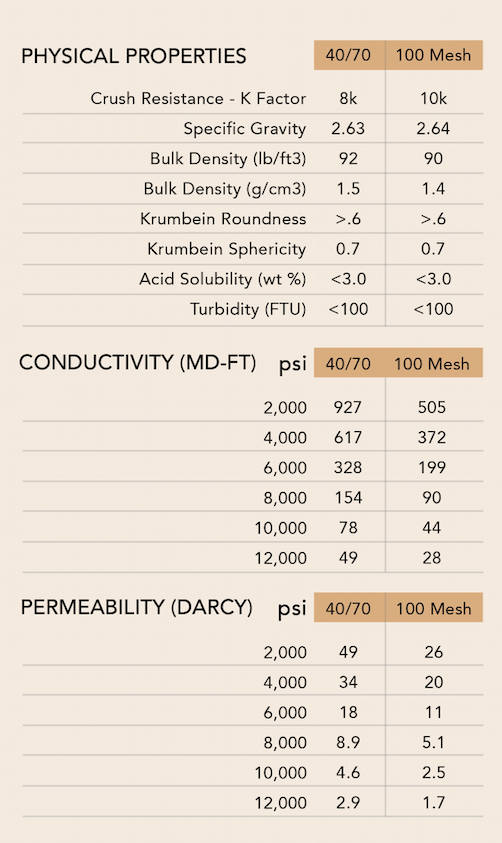 Winkler White Frac Sand Technical Specifications