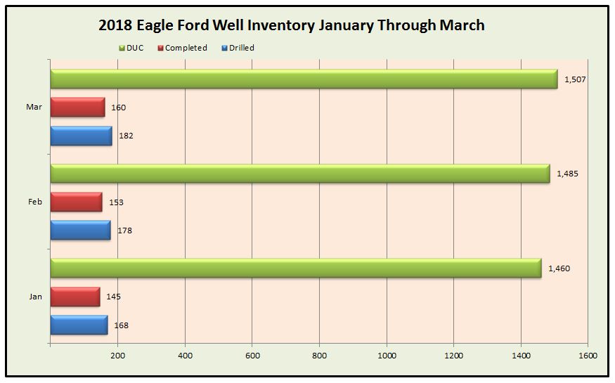 2018 eagle ford well inventory chart black mountain sand