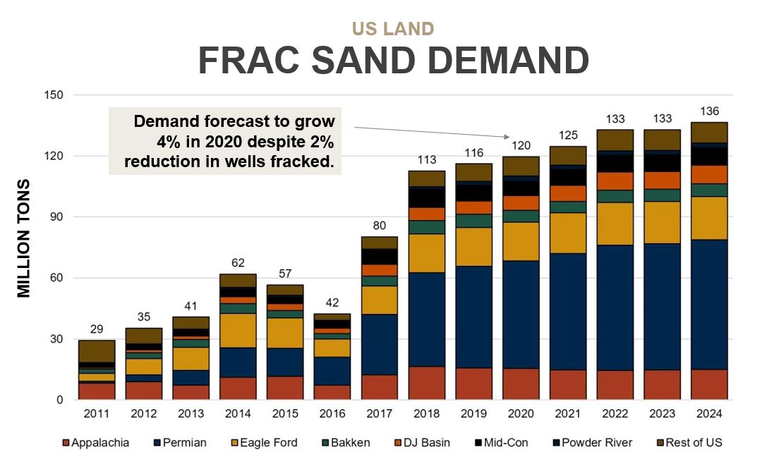 US Land Frac Sand Demand forecast in 2020 expected to grow 4%