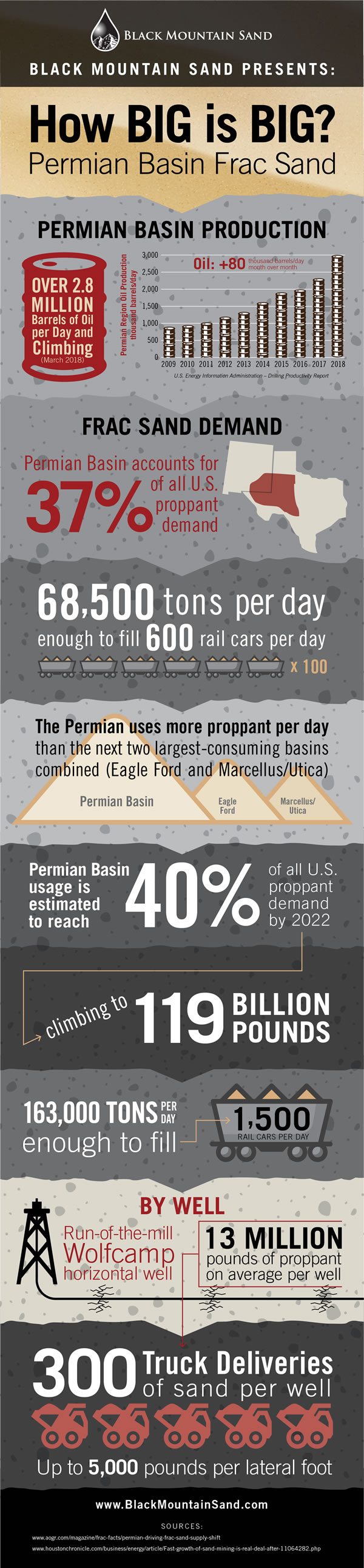 Permian Basin Frac Sand Infographic