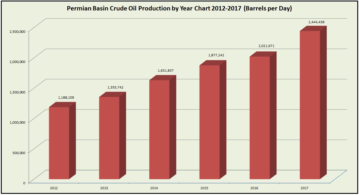 Permian Basin Crude Oil Production by Year Chart