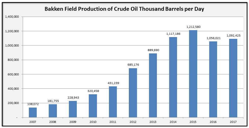 Bakken Crude Oil Production by Year Chart 2007-2017