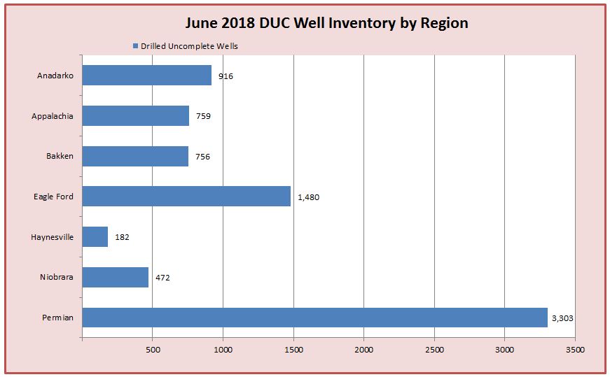 DUC Well Inventory June 2018 Chart