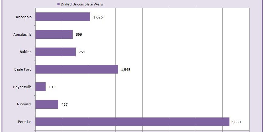 DUC Well Inventory by Basin Chart – August 2018 DUC Well Inventory by Basin Chart - August 2018