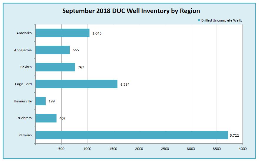 DUC Well Inventory Chart for September 2018