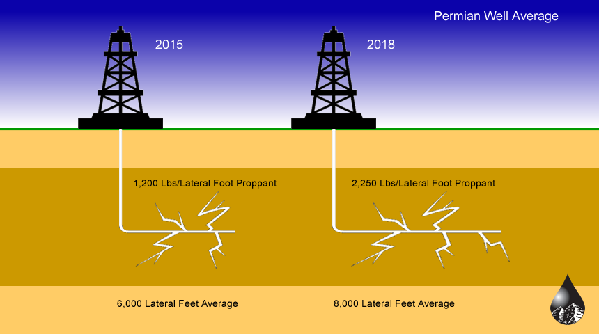 Fracking Illustration - Permian Basin Well Average