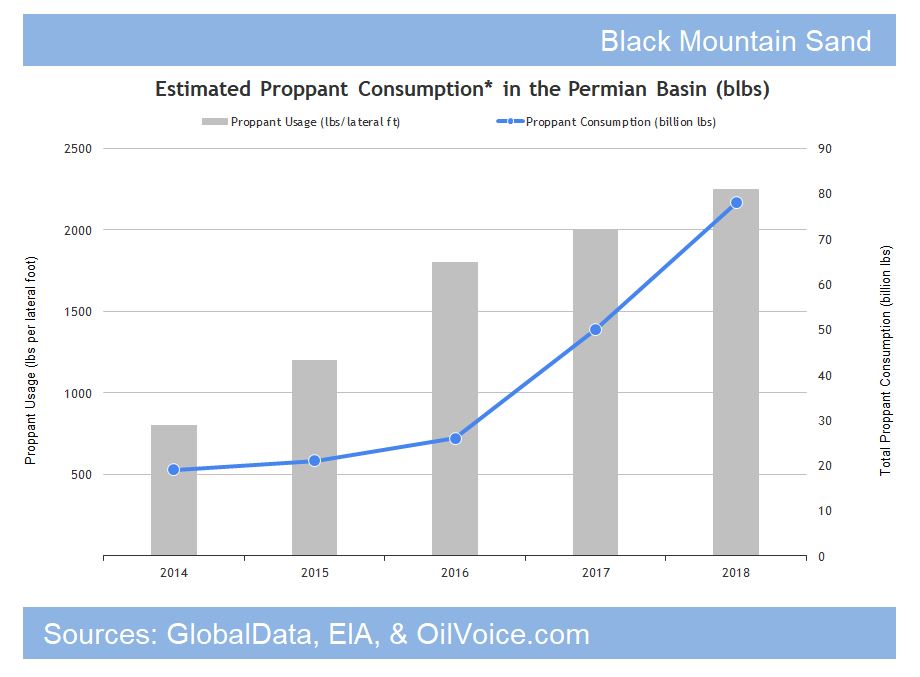 Permian Basin Frac Sand Usage Chart