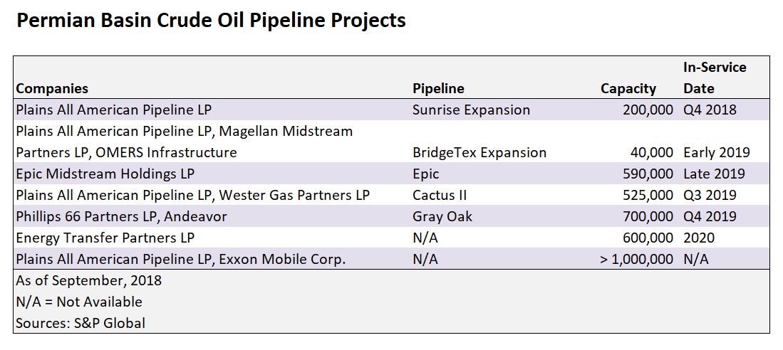 Permian Basin Crude Oil Pipeline Projects