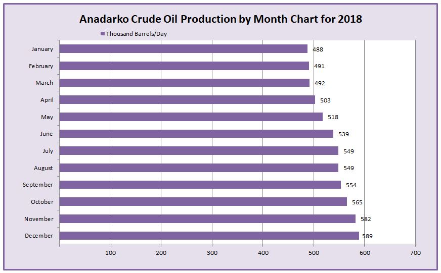 2018 Anadarko Basin Crude Production by Month Chart