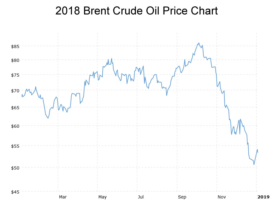 2018 Brent Crude Oil Price Chart