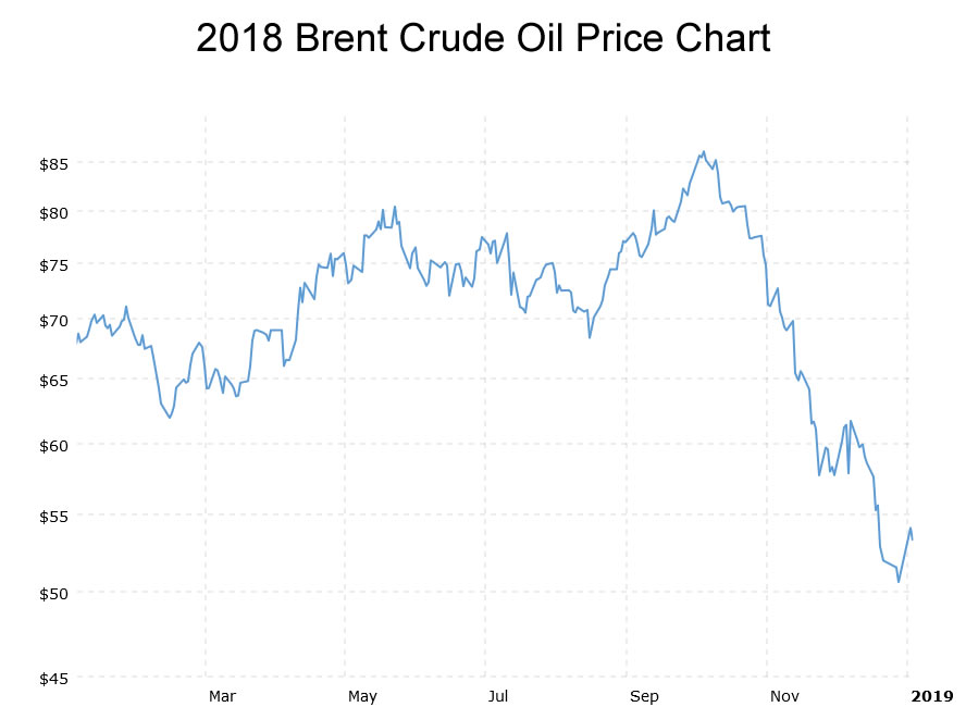 Spot Gasoline Price Chart