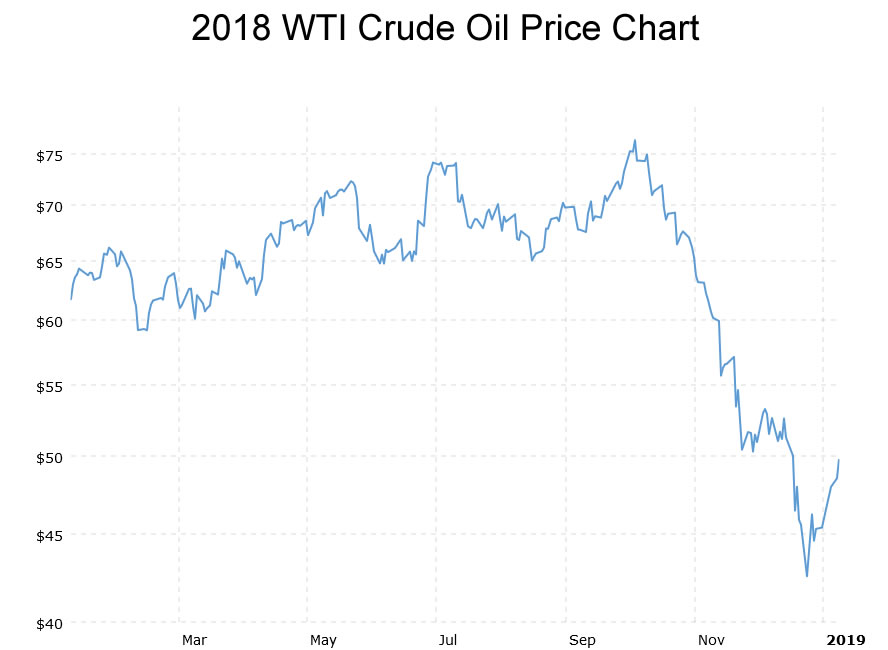 2018 WTI Crude Oil Price Chart