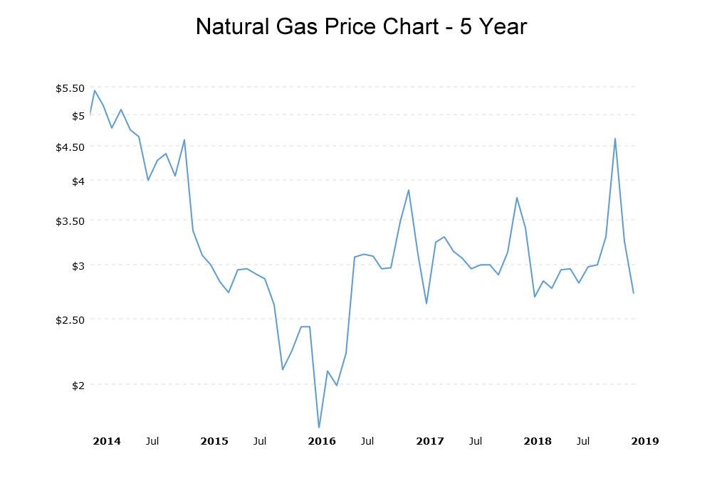 Natural Gas Price Chart - 5 Year
