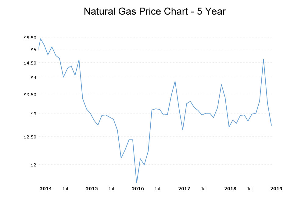 Oil 5 Year Chart